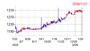 2026年1月21日 15:37前後のの株価チャート